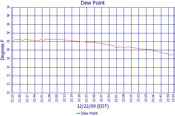 Dew Point