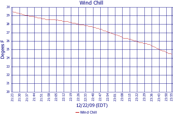 Wind Chill