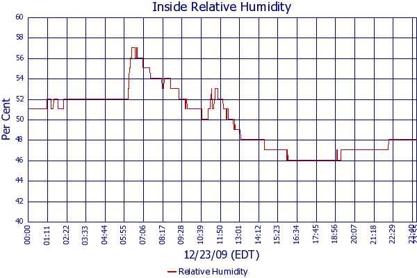 Relative Humidity