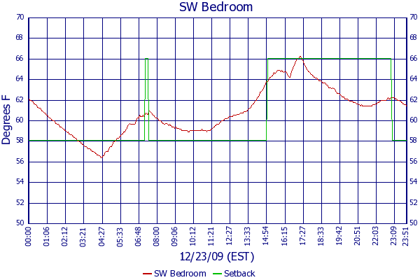 SW Bedroom
