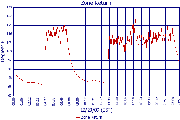 Zone Return