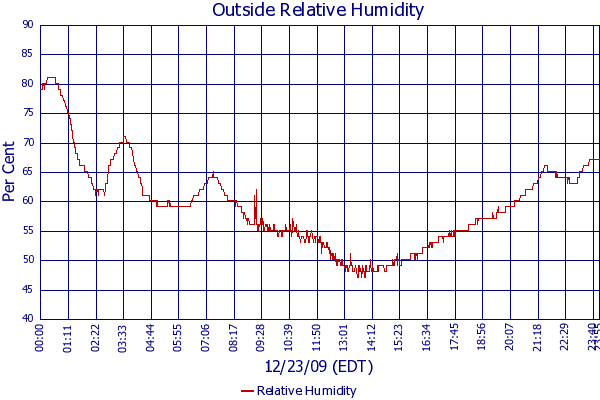 Relative Humidity