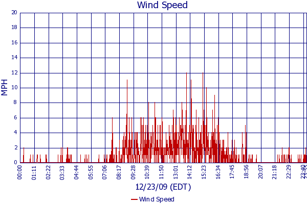 Wind Speed