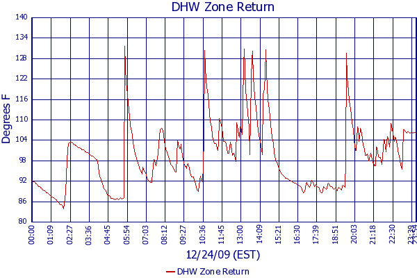 DHW Zone Return