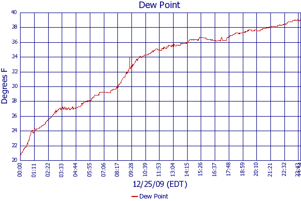 Dew Point