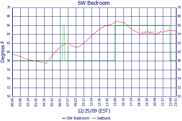 SW Bedroom