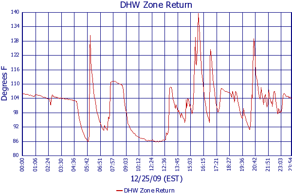 DHW Zone Return