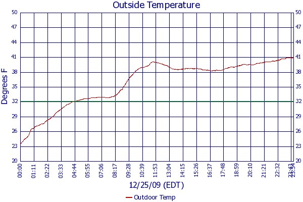Outdoor Temp