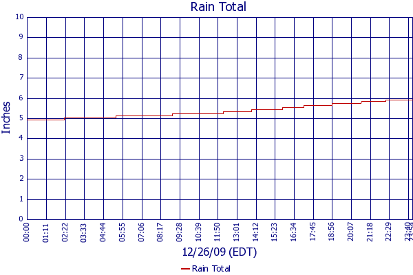 Rain Total