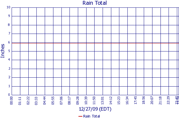 Rain Total