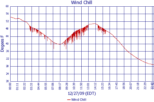 Wind Chill