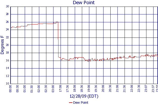 Dew Point