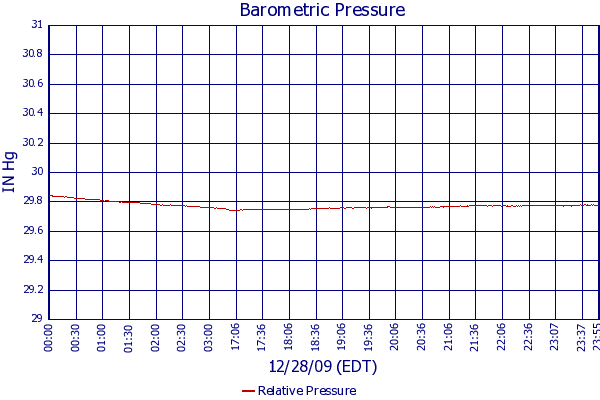 Relative Pressure