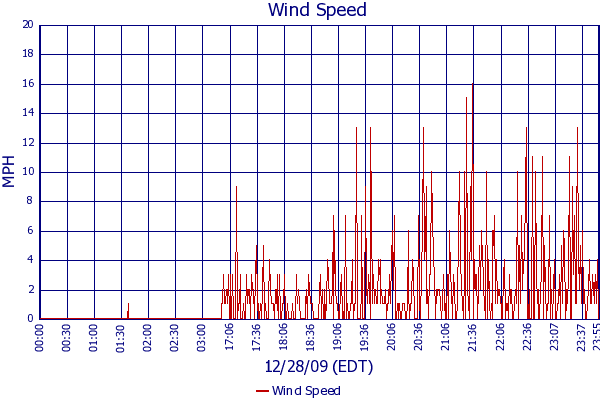 Wind Speed