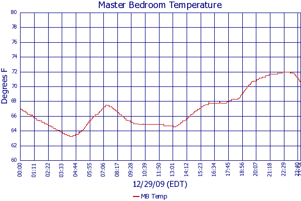 MB Temp