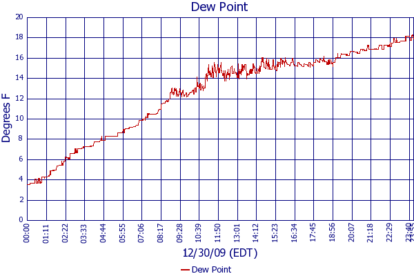 Dew Point