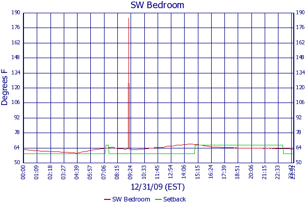 SW Bedroom