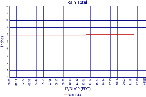 Rain Total