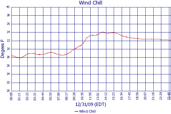 Wind Chill