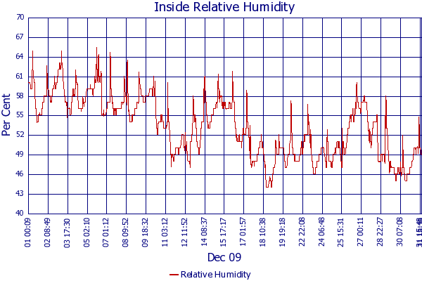 Relative Humidity