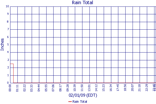 Rain Total