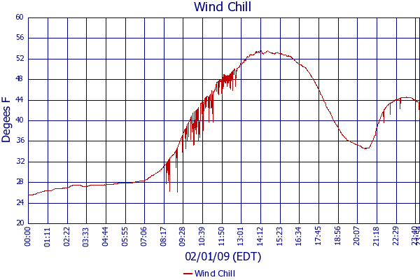Wind Chill