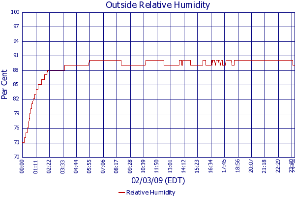 Relative Humidity