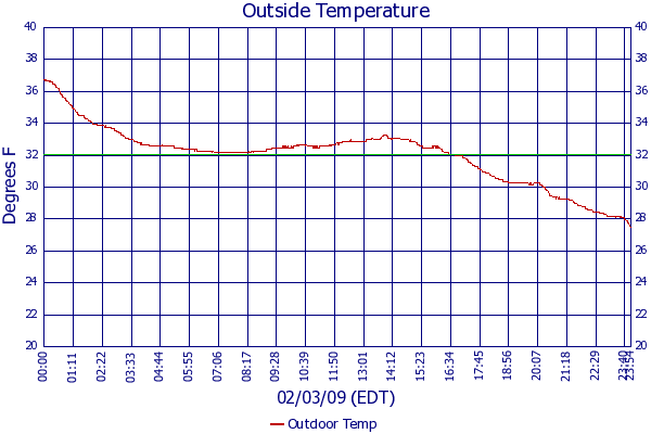 Outdoor Temp