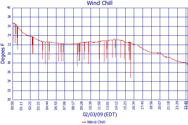 Wind Chill