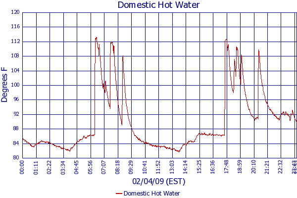 Domestic Hot Water