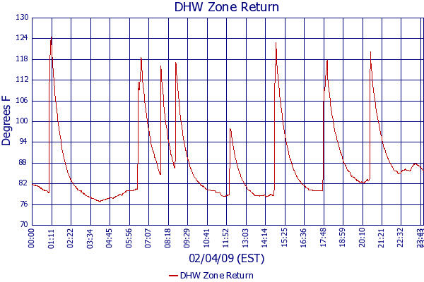 DHW Zone Return