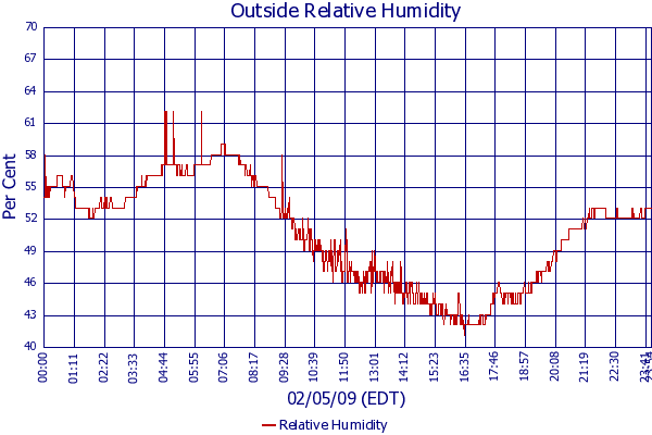 Relative Humidity
