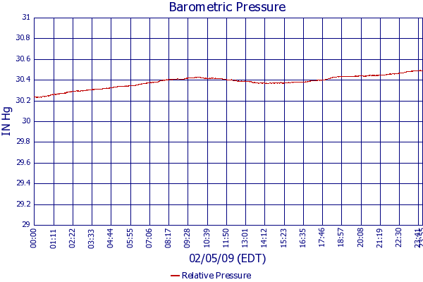 Relative Pressure