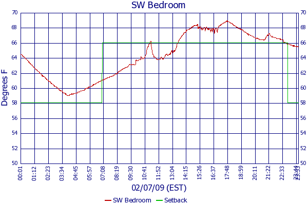 SW Bedroom