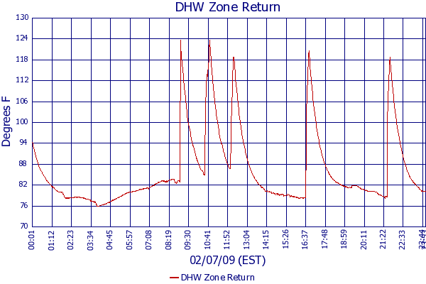 DHW Zone Return