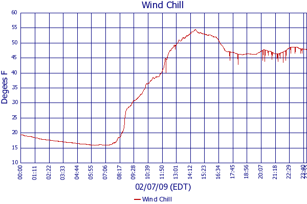 Wind Chill
