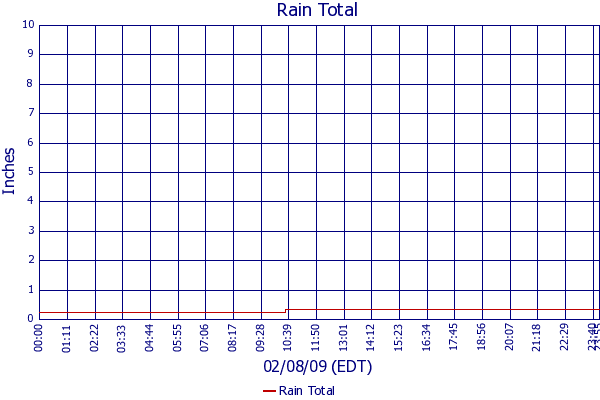 Rain Total