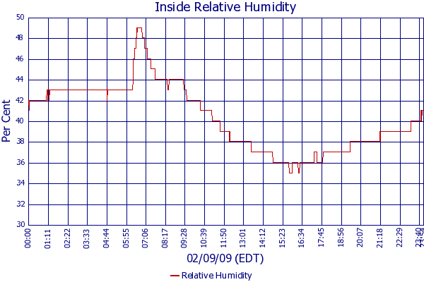 Relative Humidity