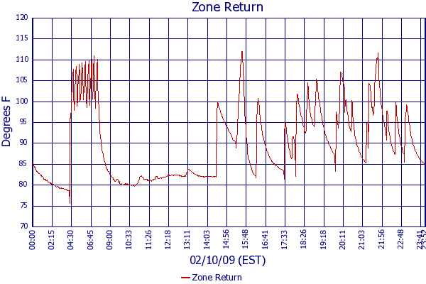 Zone Return