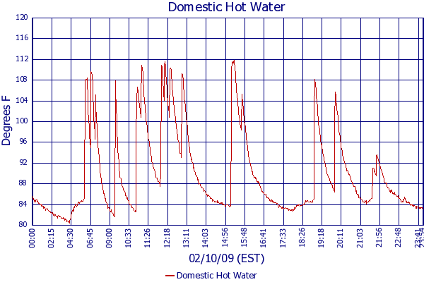 Domestic Hot Water