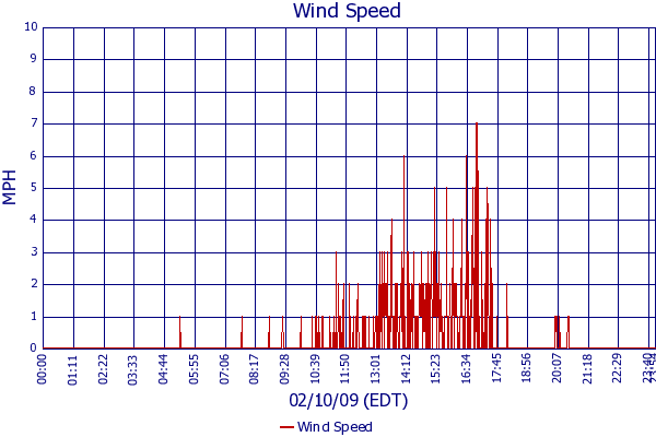 Wind Speed