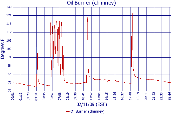 Oil Burner (chimney)