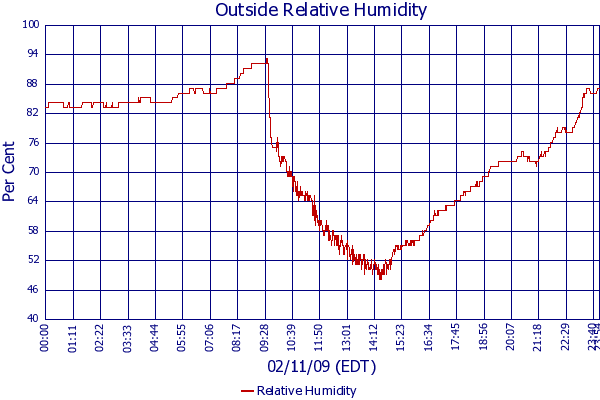 Relative Humidity