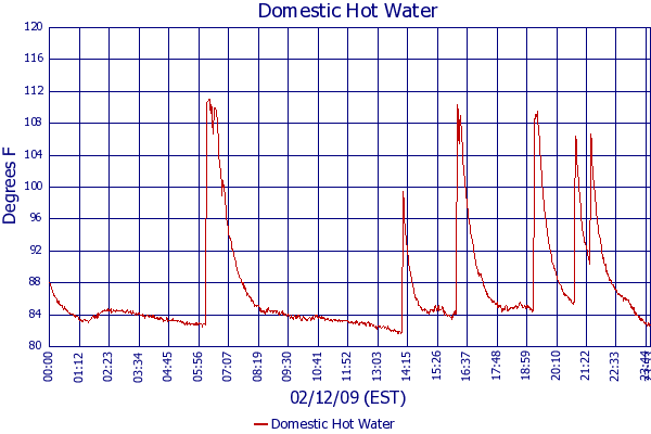 Domestic Hot Water