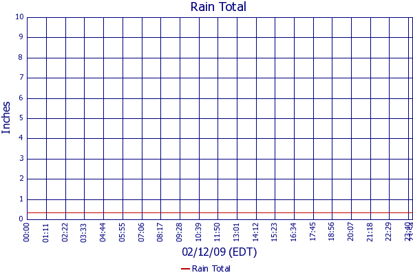 Rain Total