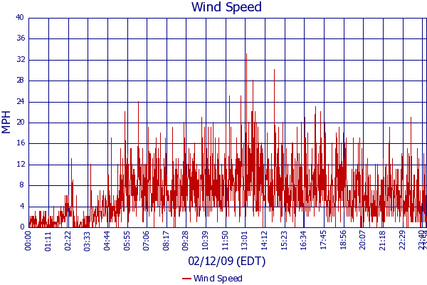 Wind Speed