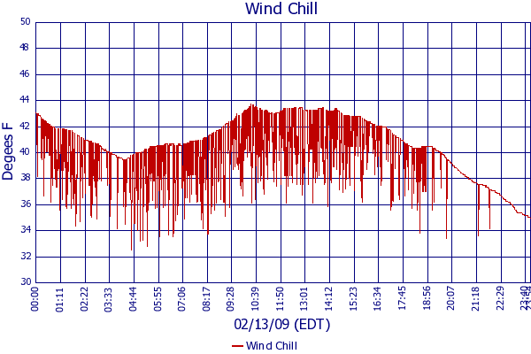 Wind Chill