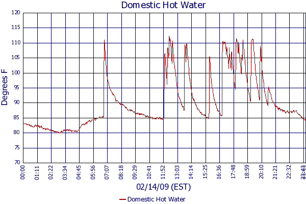 Domestic Hot Water