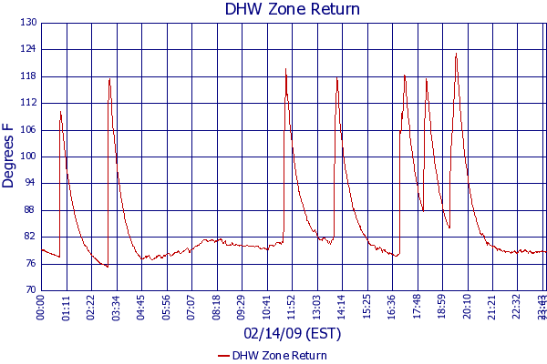 DHW Zone Return