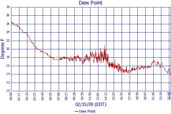 Dew Point